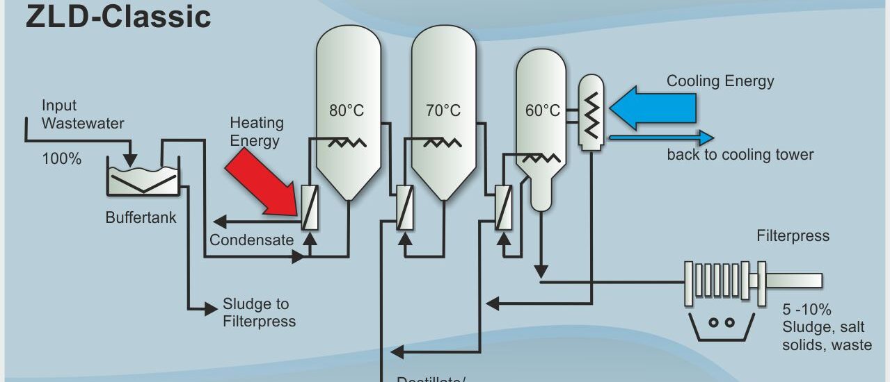 Africa's Zero Liquid Discharge System Market