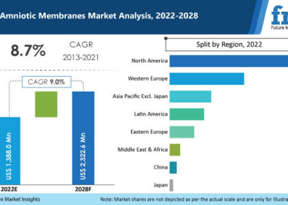 Amniotic Membranes Market