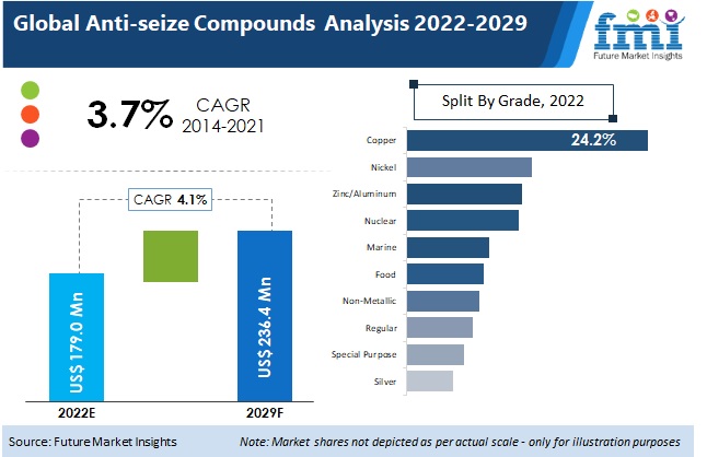 Anti-seize Compounds Market