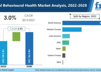 Behavioural Health Market