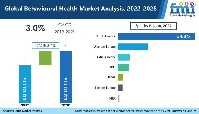 Behavioural Health Market