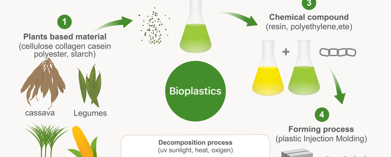 Bio-plastics Market