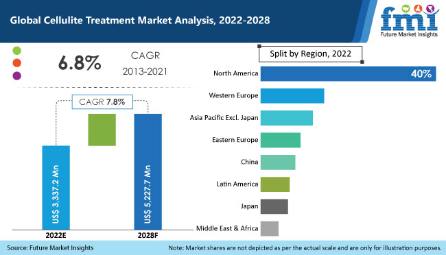 Cellulite Treatment Market