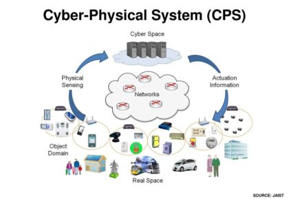 Cyber-Physical System Market