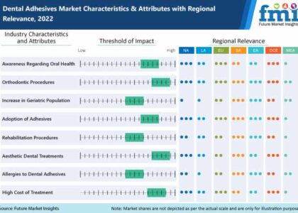 Dental Adhesives Market