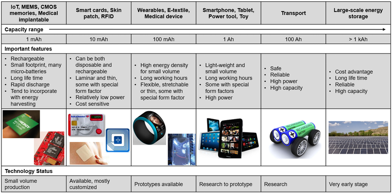 Flexible Batteries Market