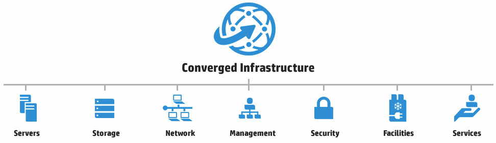 Converged Infrastructure Management Market