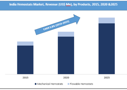 Hemostat Market