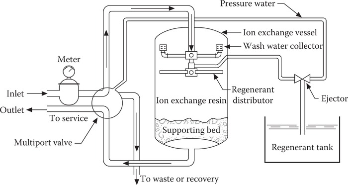 Ion Exchange Resins Market