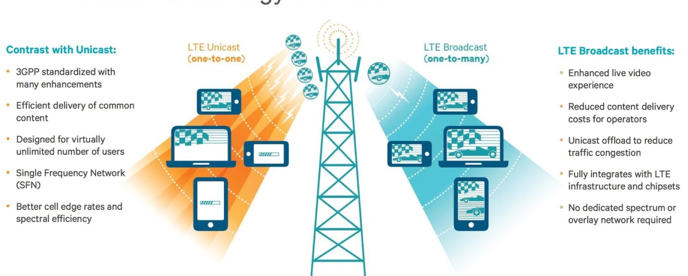 LTE And 5G Broadcast Market