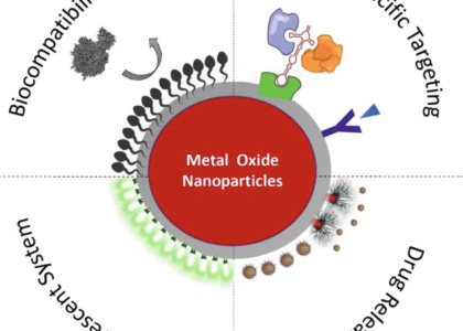 Metal & Metal Oxide Nanoparticles Market