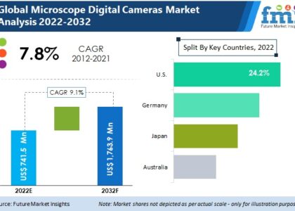 Microscope Digital Cameras Market