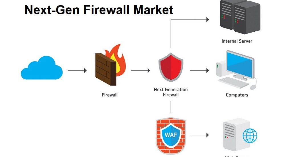 Next-Gen Firewall Market