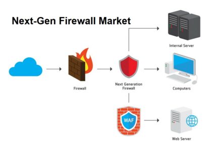 Next-Gen Firewall Market