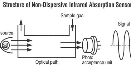 Non-Dispersive Infrared (NDIR) Market