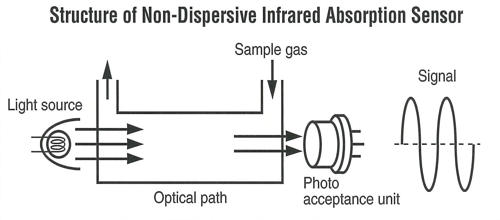 Non-Dispersive Infrared (NDIR) Market