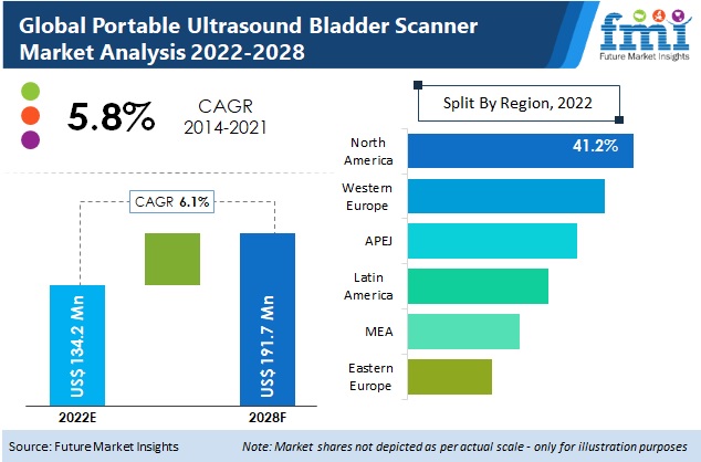 Portable Ultrasound Bladder Scanner Market