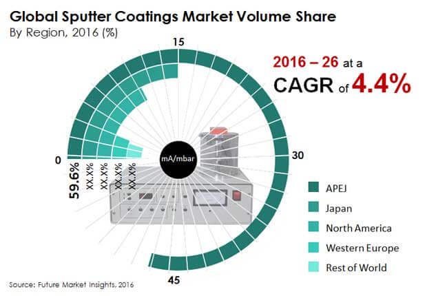 Sputter Coatings Market