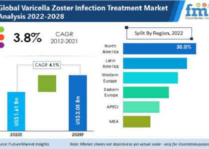 Varicella Zoster Infection Treatment Market