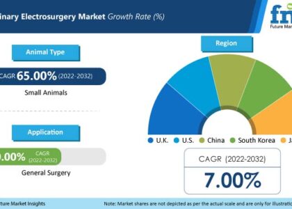 Veterinary Electrosurgery Market