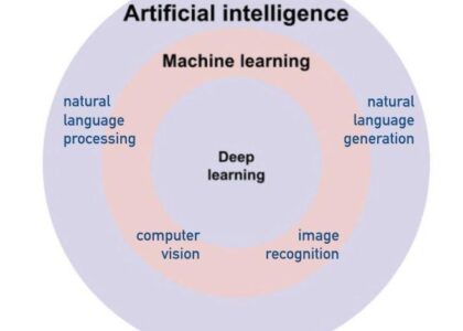 Artificial Intelligence Systems Spending Market