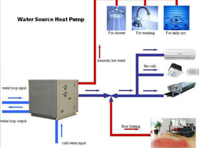 Water Source Heat Pump Market