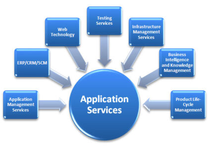 Application Management Services Market