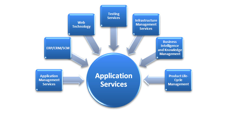 Application Management Services Market