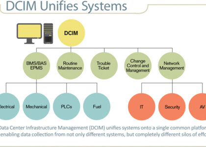 DCIM Market