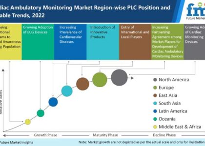 Cardiac Ambulatory Monitoring Market