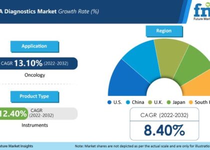 DNA Diagnostics Market