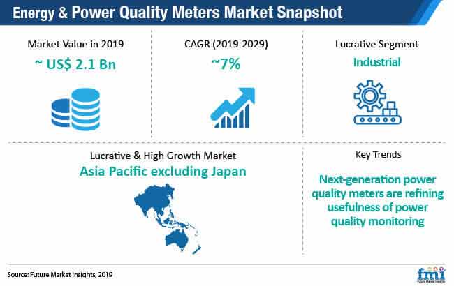 Energy & Power Quality Meters Market