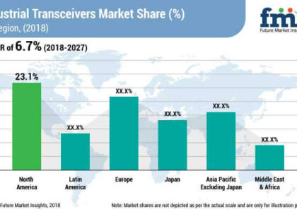 Industrial Transceivers Market