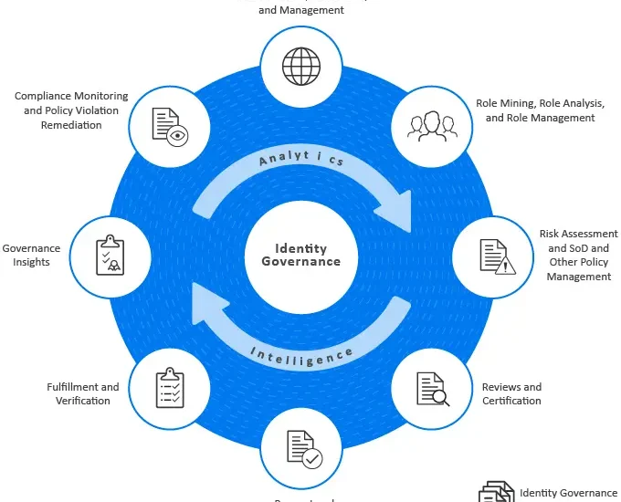 Identity Governance and Administration Market