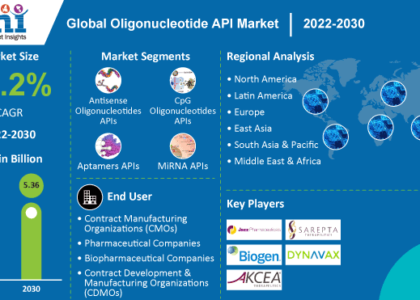 Oligonucleotide API Market