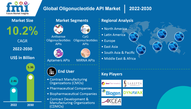 Oligonucleotide API Market