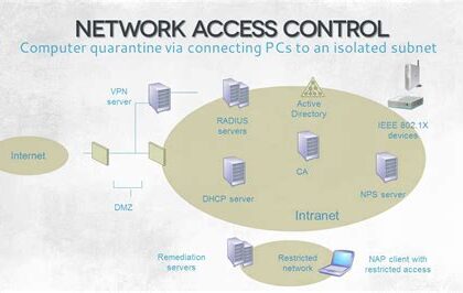 Network Access Control (NAC) Market