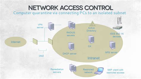 Network Access Control (NAC) Market