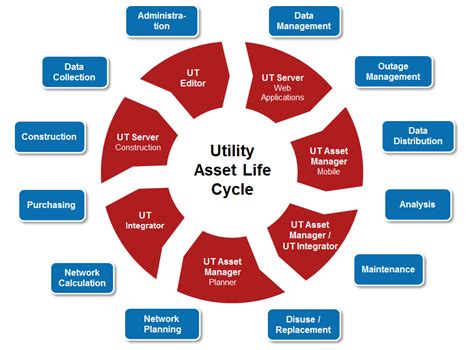 Utility Asset Management Market