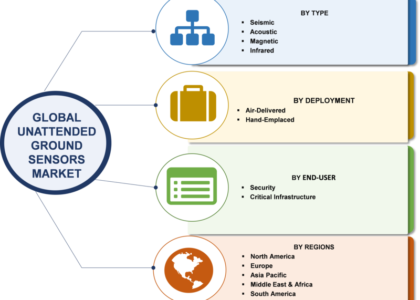 Unattended Ground Sensors (UGS) Market