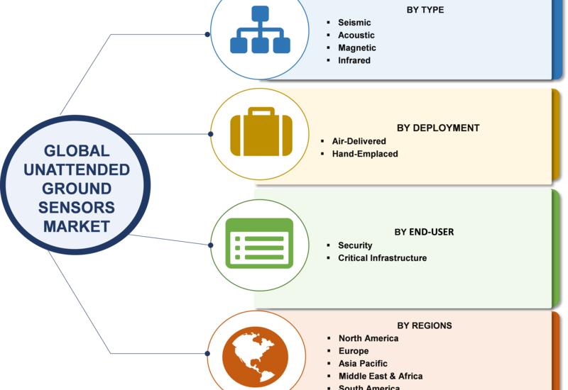 Unattended Ground Sensors (UGS) Market