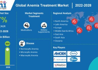 Anemia Treatment Industry