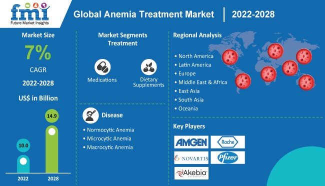 Anemia Treatment Industry