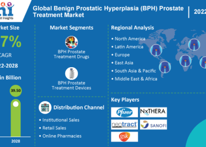 Benign Prostatic Hyperplasia (BPH) Prostate Treatment Market