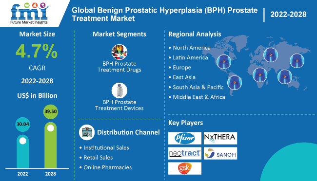 Benign Prostatic Hyperplasia (BPH) Prostate Treatment Market