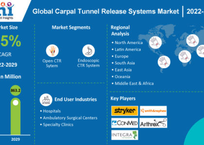 Carpal Tunnel Release Systems Industry