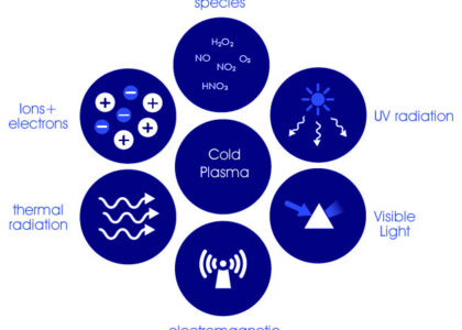 Cold Plasma Market