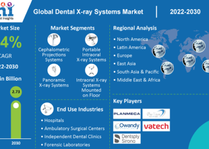 Dental X-ray Systems Market