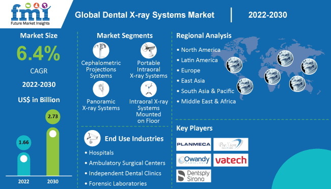 Dental X-ray Systems Market