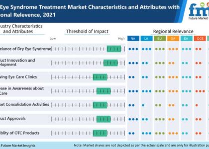 Dry Eye Syndrome Treatment Industry